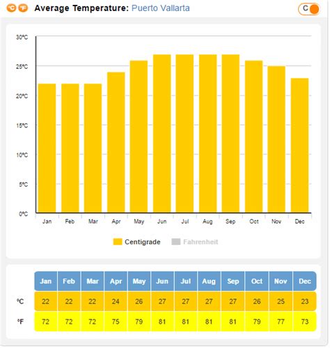 Puerto Vallarta Weather – Unofficial Palladium