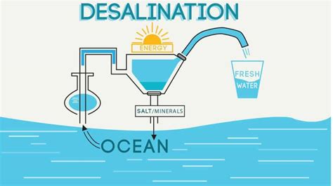 desalination-process – MyWaterEarth&Sky