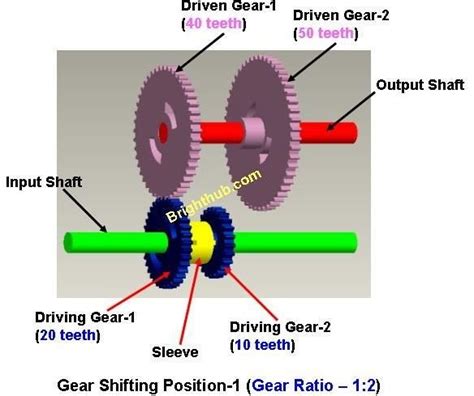 What are Gear Trains? Variable Gear Train