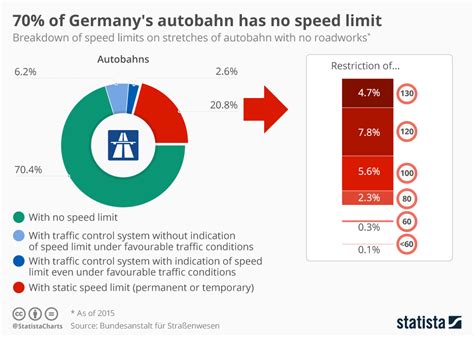 Chart: 70% of Germany's autobahn has no speed limit | Statista