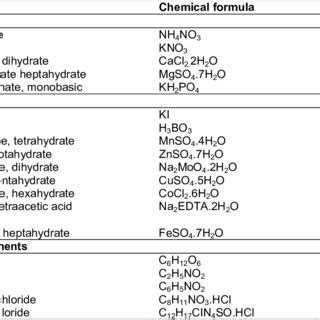 Chemical composition of Murashige and Skoog (1962) medium | Download ...