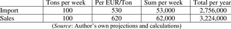 Estimated prices for LNG | Download Table