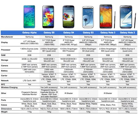 Specs Comparison: Samsung Galaxy Alpha vs. Galaxy S5, S4, S3, Note 3 ...