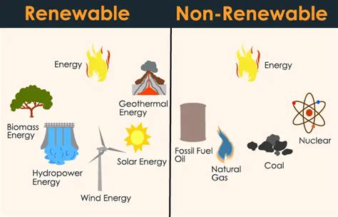 outline the difference between renewable and non-renewable resources ...