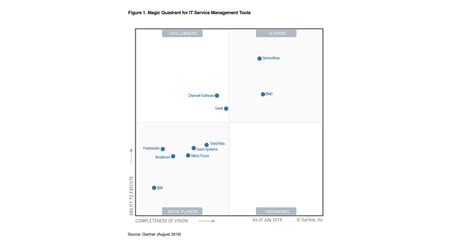 ServiceNow Named a Leader in Gartner Magic Quadrant for IT Service Management Tools for Sixth ...