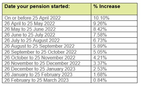 Ray Holmes Viral: Does State Pension Increase In April 2023