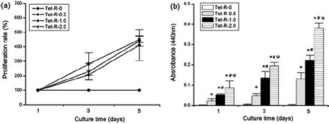 (a) Myoblast proliferation on hydrogels with various peptide... | Download Scientific Diagram