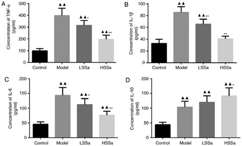 Expression levels of proinflammatory cytokines in serum after treatment... | Download Scientific ...