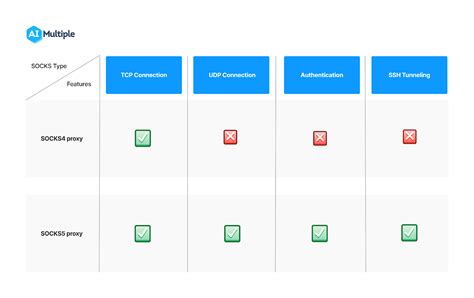 HTTP vs SOCKS Proxies: Benefits and Technical Overview in '24