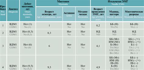 Сlinical and neurophysiological characteristics of myotonia in probands ...