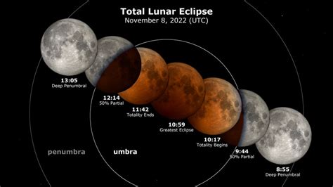 Beaver Blood Moon Lunar Eclipse to happen on Nov. 8