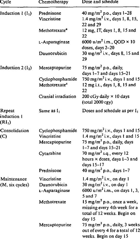 Protocol MCP841 chemotherapy regimen. | Download Table