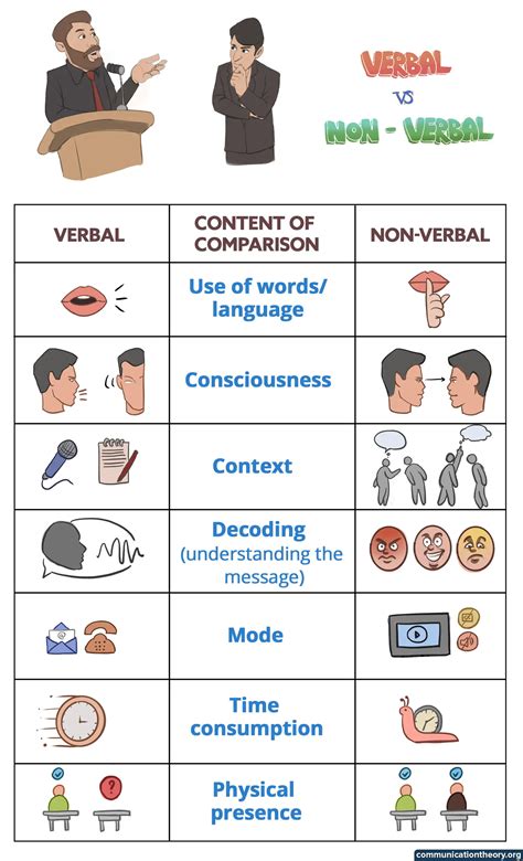 Verbal Vs Non-Verbal Communication With Examples