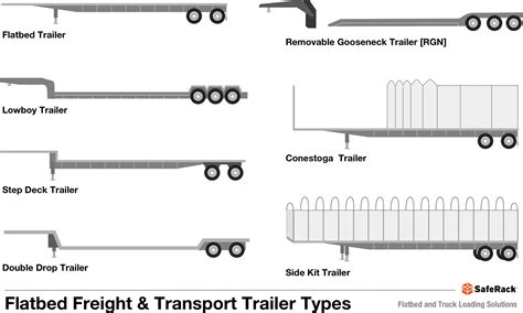 Flatbed Trailer Types | SafeRack's Industrial Index