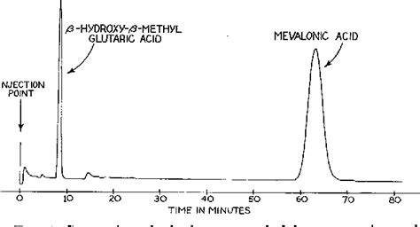 Figure 1 from A gas-liquid chromatographic procedure for the ...