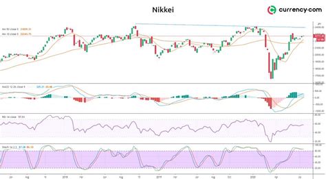 Nikkei 225 technical analysis: the upward trend is likely to continue in August