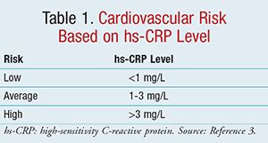 The Application of High-Sensitivity C-Reactive Protein in Clinical ...