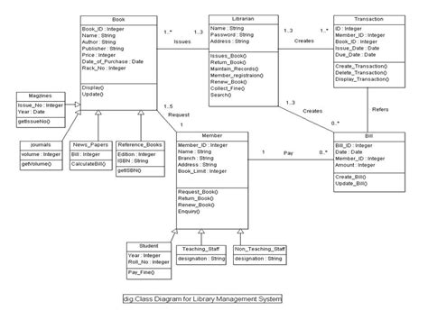 Library Management System UML Diagram