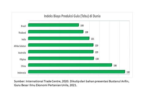 Biaya Produksi Gula Tebu di Indonesia Termahal di Dunia - AGRIKAN