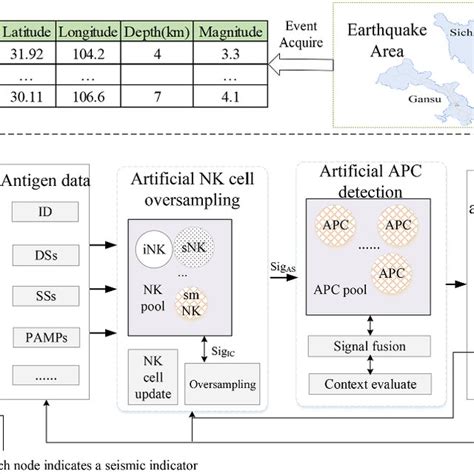 Earthquake prediction model architecture based on numerical ...