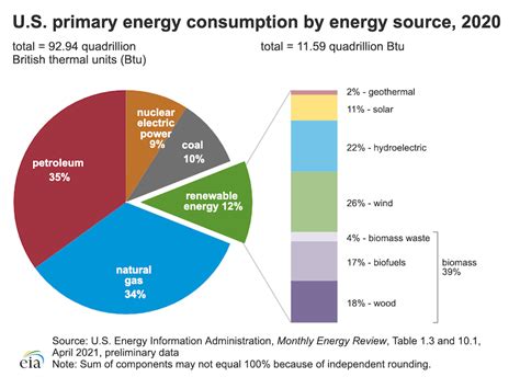 Energy Sources