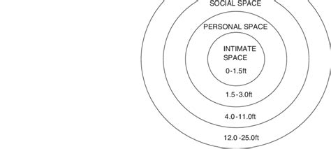 Diagram explaining the concept of proxemics. Source: Carney (2007 ...