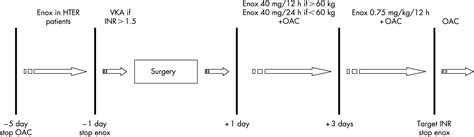 Enoxaparin as bridging anticoagulant treatment in cardiac surgery | Heart