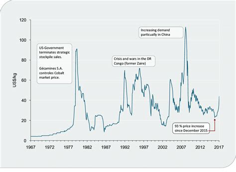 Mean monthly cobalt price (99.8 % free market) from 1967 to February ...