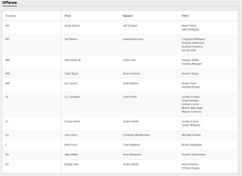 Bengals issue first depth chart of training camp