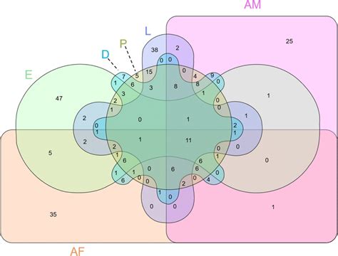 Six-way Venn/Euler diagram of the top 100 most abundant Dermanyssus ...