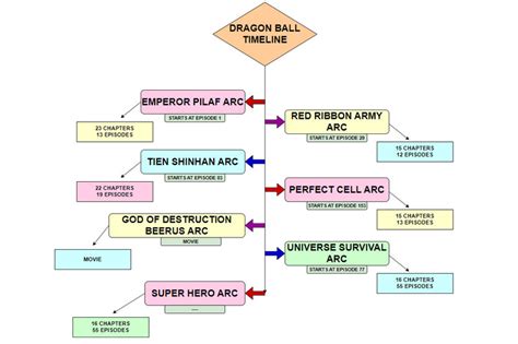 Linha do tempo de Dragon Ball: assista ao anime na ordem correta