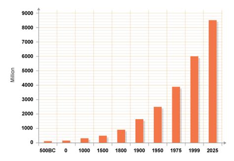 World Population 2025: Projections, Trends, And Implications ...