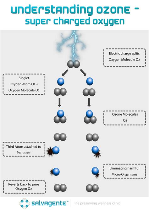 How Ozone Therapy Effects the Body