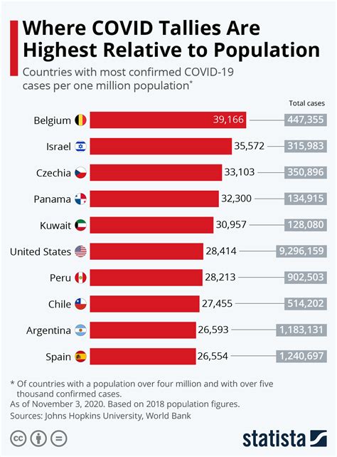 Chart: Where COVID Tallies Are Highest Relative to Population | Statista