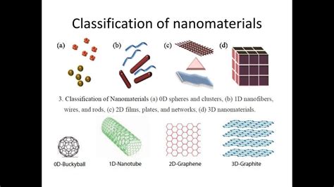 Classification of NanoMaterials Part-1 - YouTube