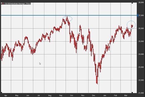 The Dow Jones Industrial Average is just 2% away from all-time highs ...