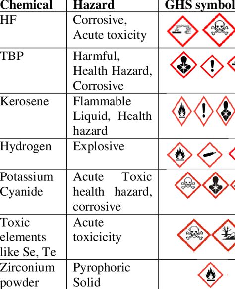 Chemical Hazard Category Classification Table | My XXX Hot Girl