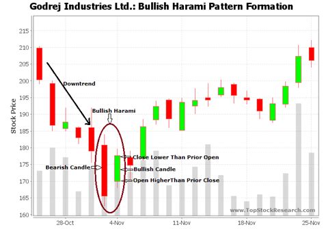 Bullish Harami Candlestick: Definition, Formation, Trading