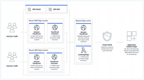 AWS CLOUDFRONT