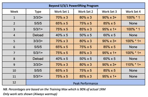 Wendler 5/3/1 Strength and Powerlifting Template | warriorwomen strength