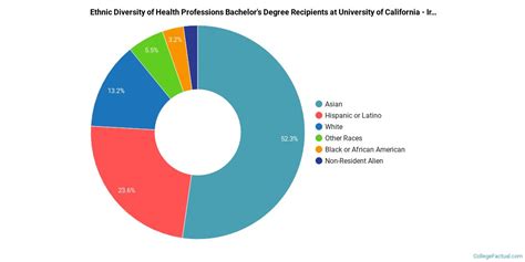 The Health Professions Major at University of California - Irvine