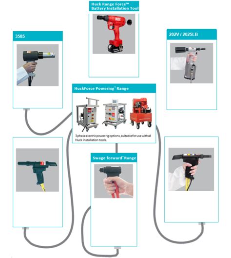 The Huck® Bolt Installation Tool for the Perfect Installations!