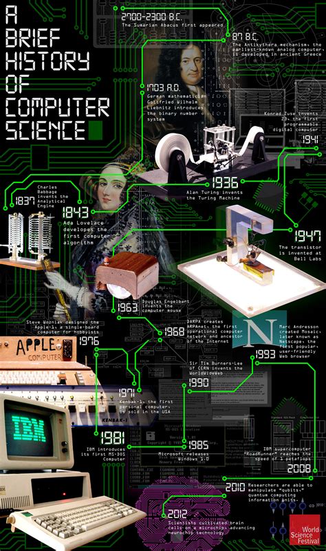 A Brief History of Computer Science #infographic ~ Visualistan