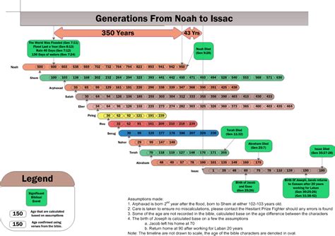 The Timeline From Noah to Isaac | Bible genealogy, Bible knowledge, Family tree chart