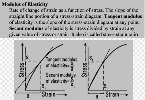 Tangent modulus Young's modulus Deformation Stress–strain curve Elastic modulus, Angle, png ...