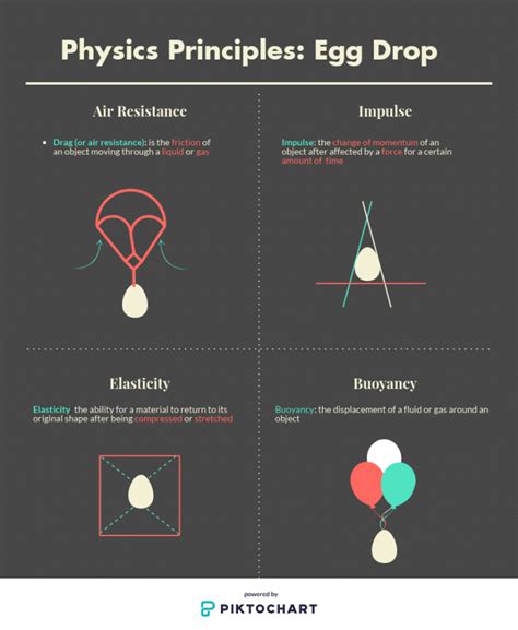 Physics principles of the Egg Drop – The Foothill Dragon Press