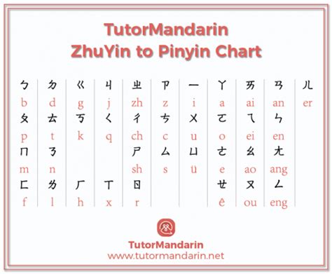 Chinese Zhuyin to Pinyin Chart Free PDF Download | Learn Chinese Online