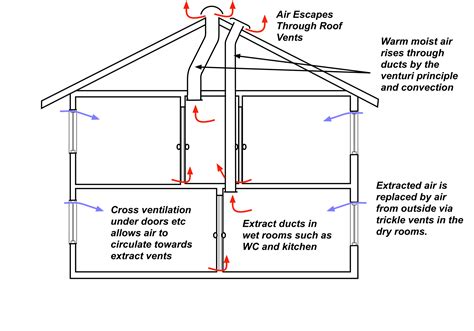 Vent Stack Diagram