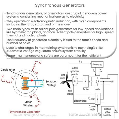 Synchronous Generators | How it works, Application & Advantages