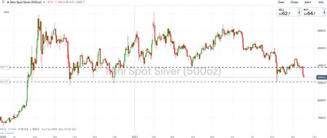 Gold Prices Today | Live XAU/USD Chart and Price Forecast